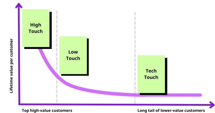 Value of customer vs type of touch