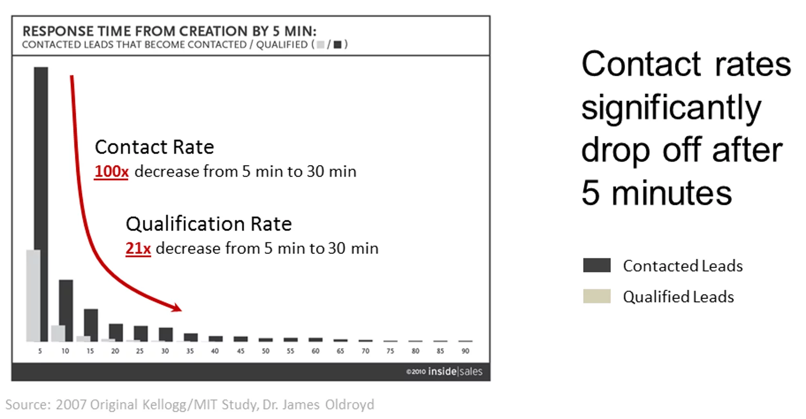 Contact rates drop off after 5 minutes