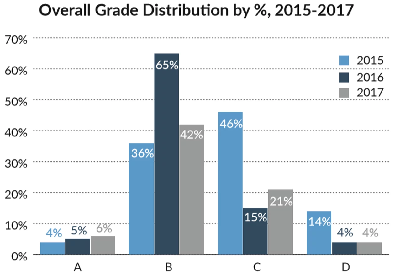 Graph of overall grade distribution by %, 2015-2017