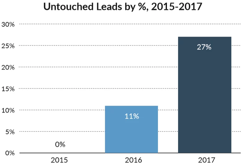 Untouched leads by %, 2015-2017