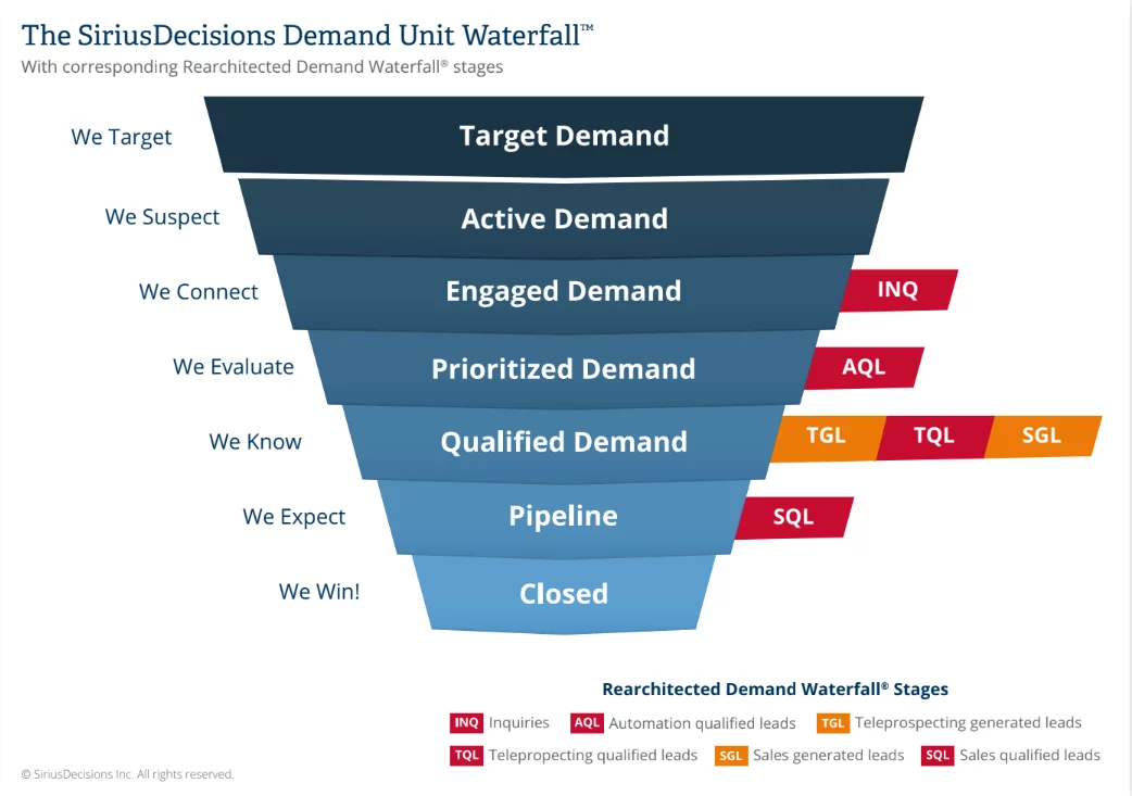 The Demand Unit Waterfall as depicted by SiriusDecisions