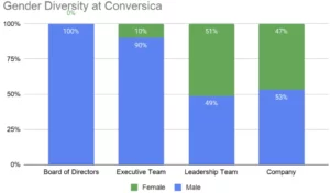 Gender diversity at Conversica in leadership