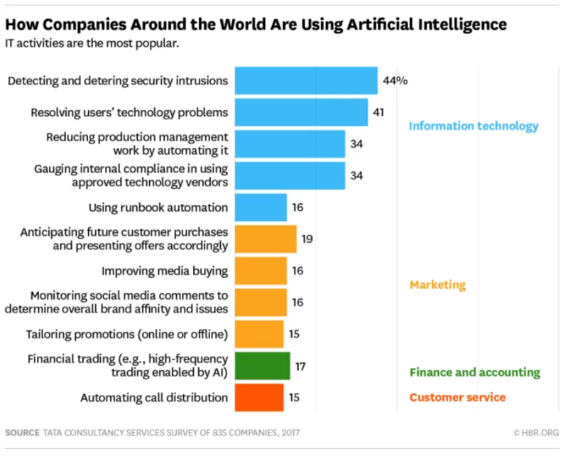 How companies use artificial intelligence
