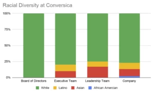 Racial diversity at Conversica in leadership