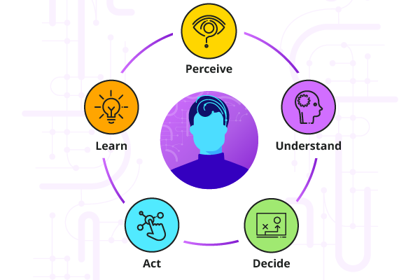 Conversica's Revenue Digital Assistants have the ability to perceive, understand, decide, act and learn all autonomously