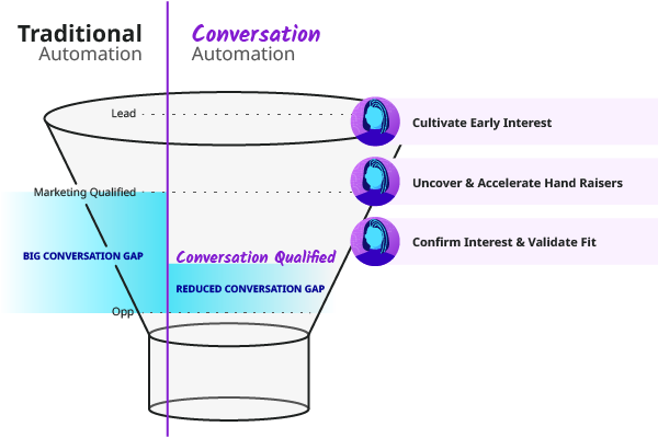 Conversica Revenue Digital Assistants close the conversation gap between leads that are interested in talking and the capacity of the sales team to engage each lead