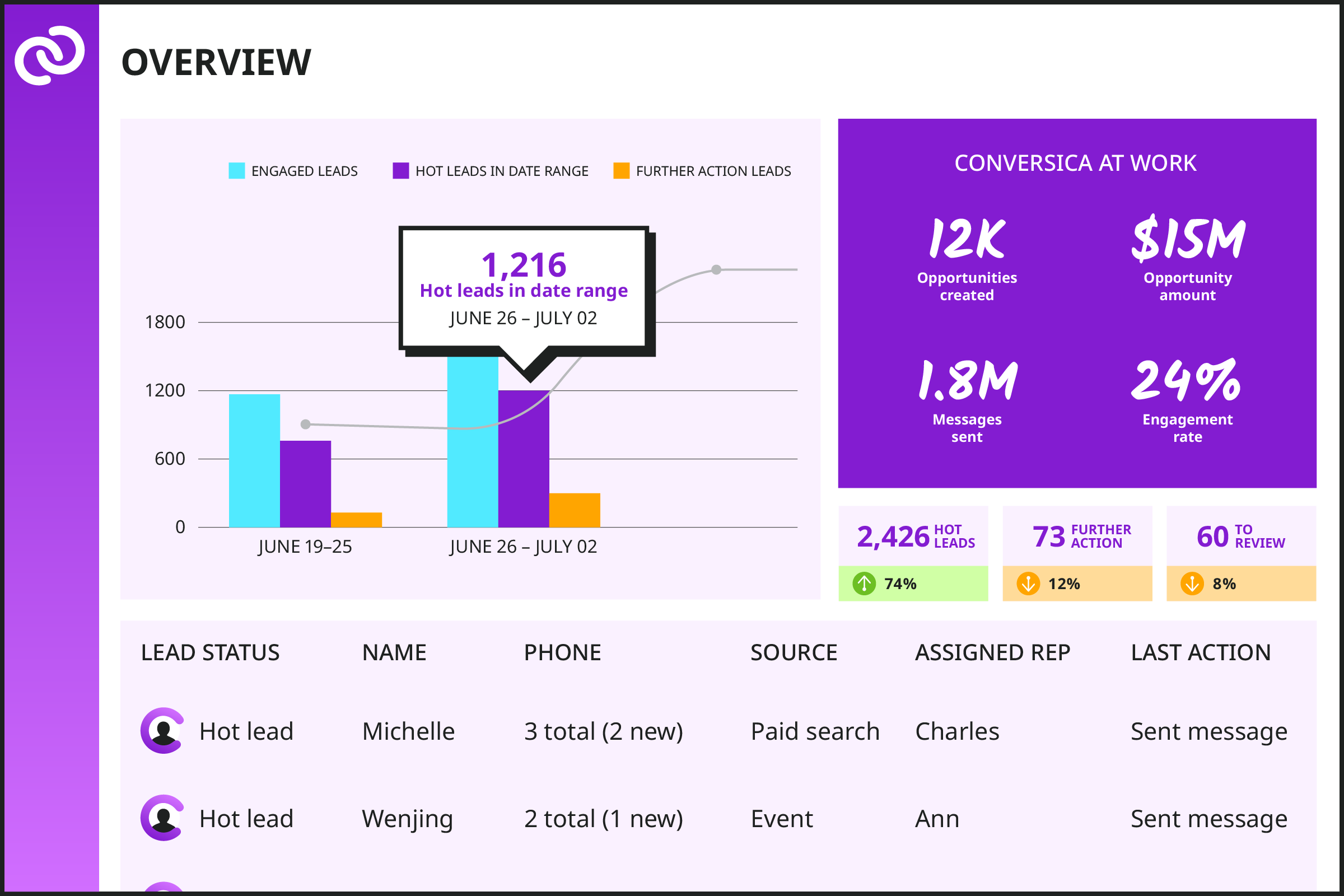 Conversica Dashboard to view performance and take action on hot leads