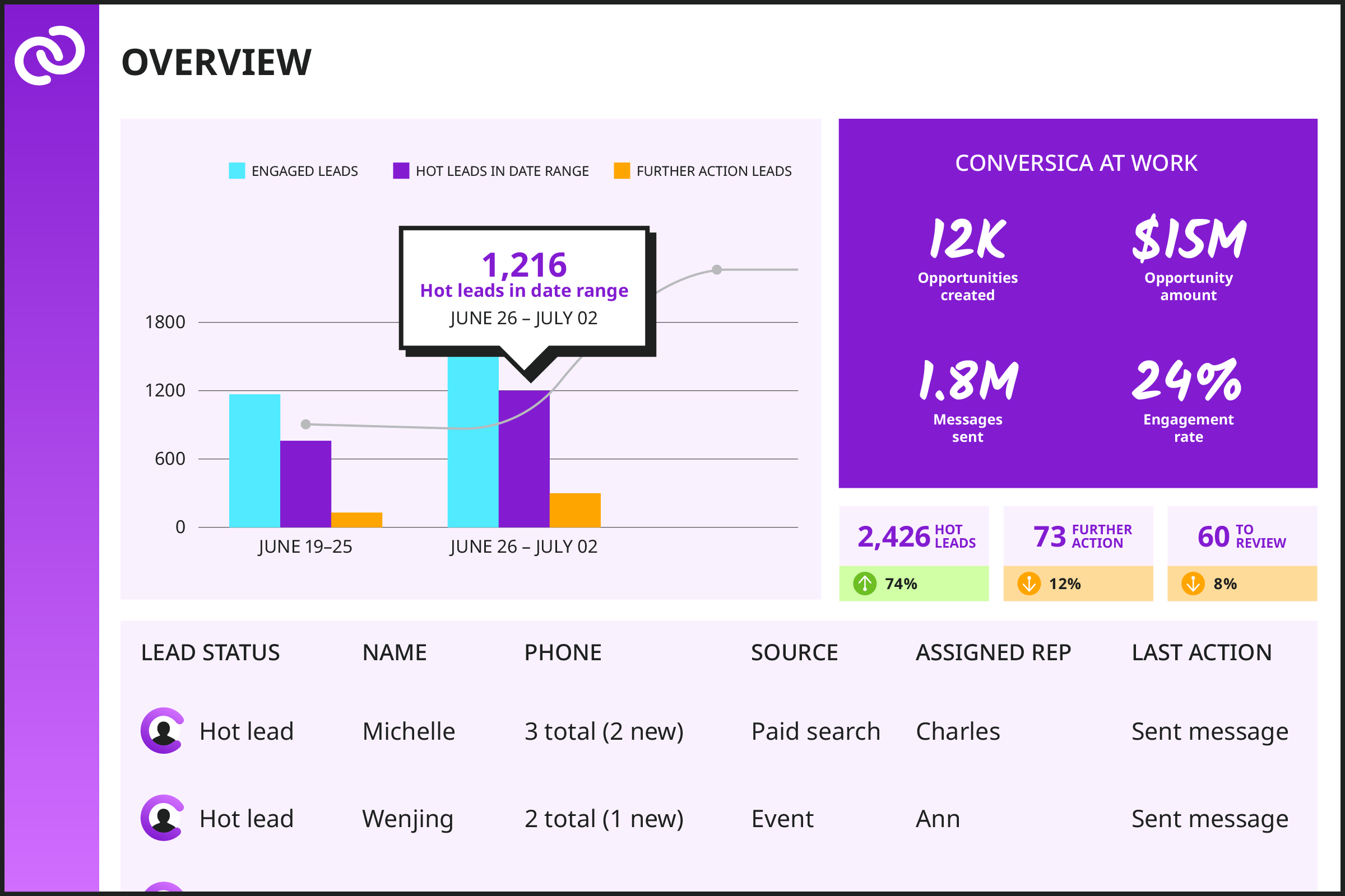 Conversica Dashboard to view performance and take action on hot leads - Conversational Ai Platform