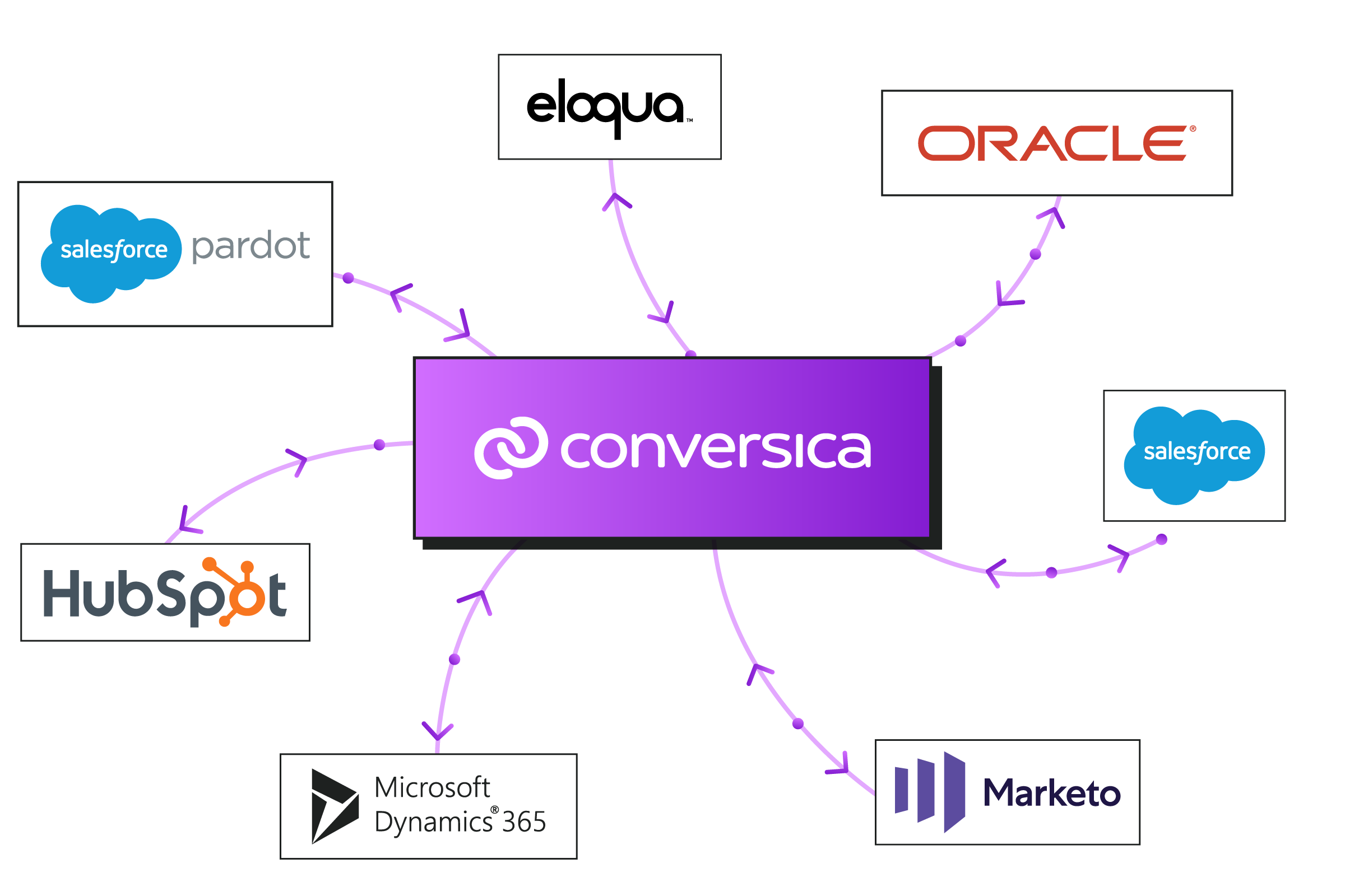 Conversica Integrates with over 50 applications