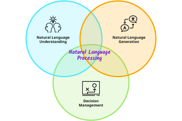 Natural Language Processing is made up of Natural Language Understanding, Natural Language Generation and Business Processes