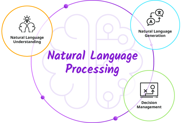 Natural Language Processing is composed of Natural Language Understanding, Natural Language Generation and Decision Management