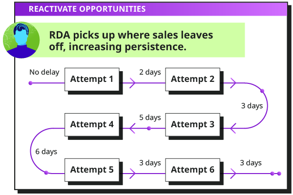 Conversica Revenue Digital Assistants pick up where sales leave off to persistently reach out to leads