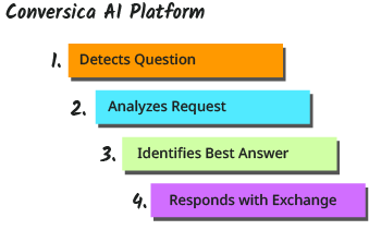 Conversica Revenue Digital Assistants autonomously detect that a question is asked, analyze the intent of the at question, identify the best answer and respond all with no human intervention