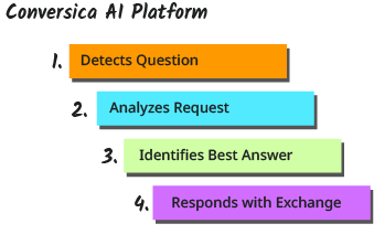 Conversica Revenue Digital Assistants autonomously detect that a question is asked, analyze the intent of the at question, identify the best answer and respond all with no human intervention