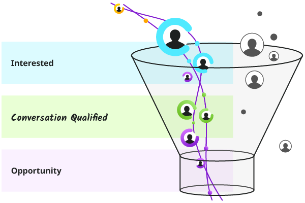 Conversica Revenue Digital Assistants have conversations with every lead in your funnel, increasing velocity and uncovering hand raisers