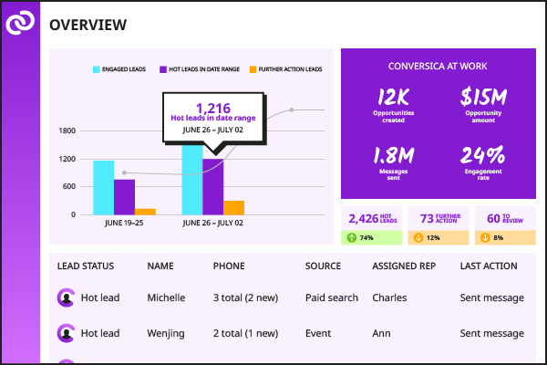 Conversica Dashboard provides a snapshot of performance, hot leads and top lead sources