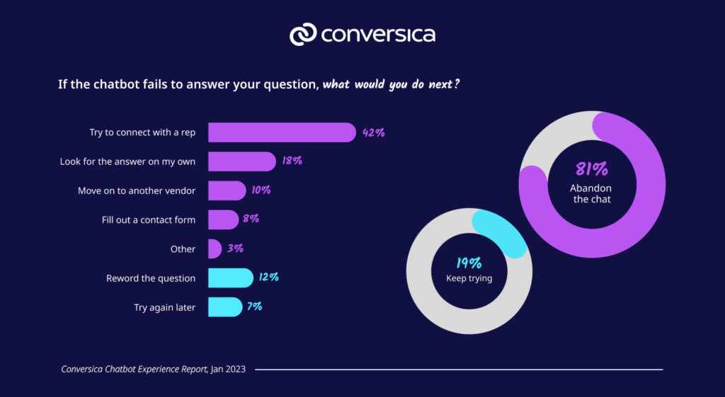 Chart showing B2B buyer responses to "If the chatbot fails to answer your question, what would you do next?"