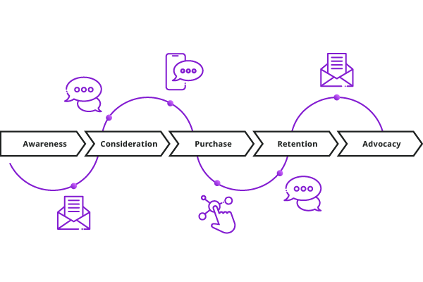 Conversica Revenue Digital Assistants support a contacts journey from initial interest all the way through advocacy