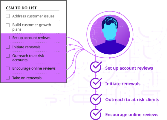 Conversica Revenue Digital Assistants work along side your CSMs taking on the routine and repetitive tasks freeing CSMs to concentrate on the strategic activities