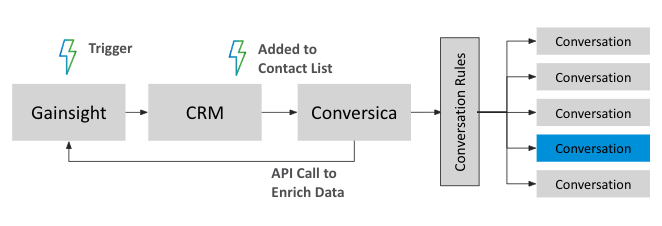 How data flows between Conversica and Gainsight
