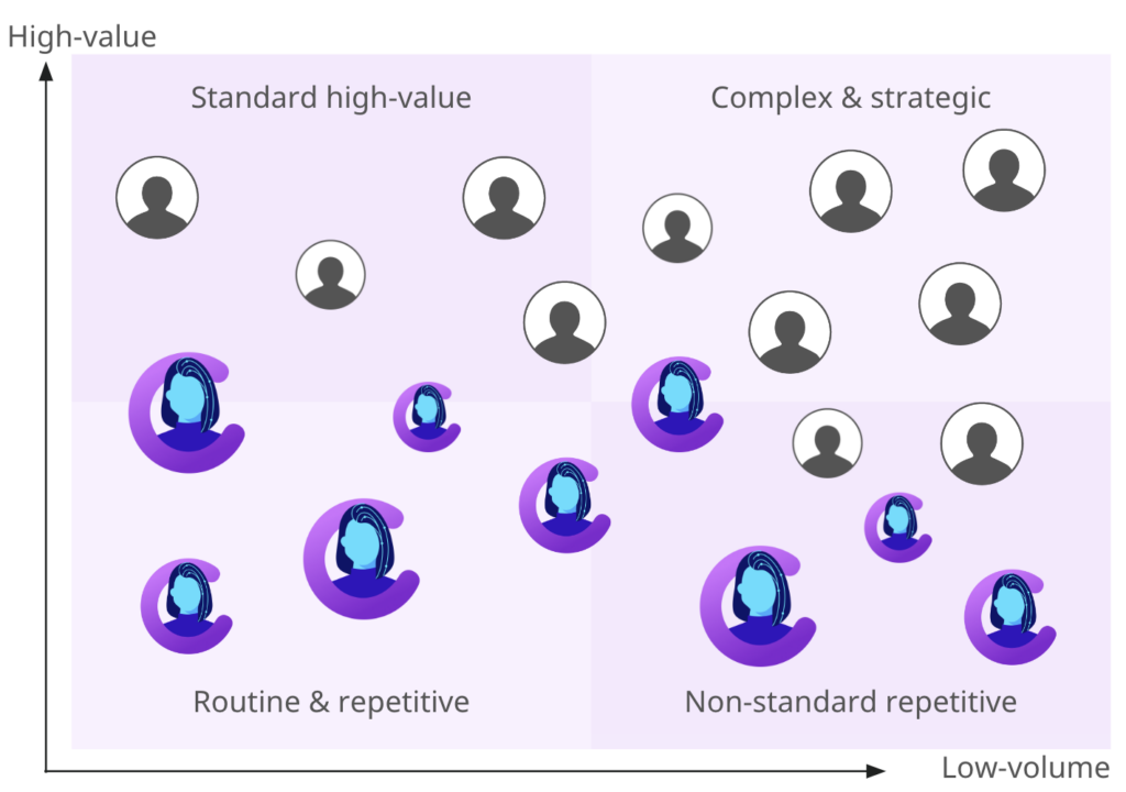 Conversica Growth Workforce is a hybrid resource module that leverages AI and Human resources to optimize for efficiency and empower humans to focus on what makes them happy