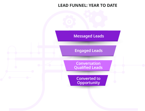 Conversica can break down the number of leads in each stage of the funnel