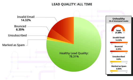 Conversica Reporting allows clients to see the overall quality of the leads they have loaded