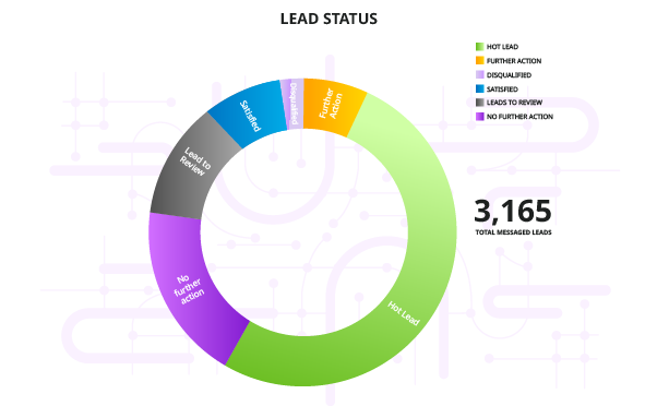 Conversica Reporting gives clients a snap shot of where all their leads on based on the lead status
