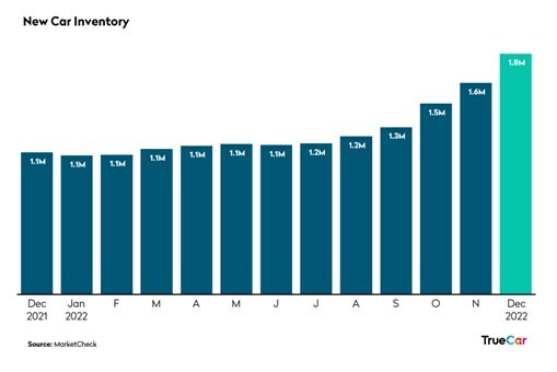 New Car Inventory rose to 1.8M in December 2022