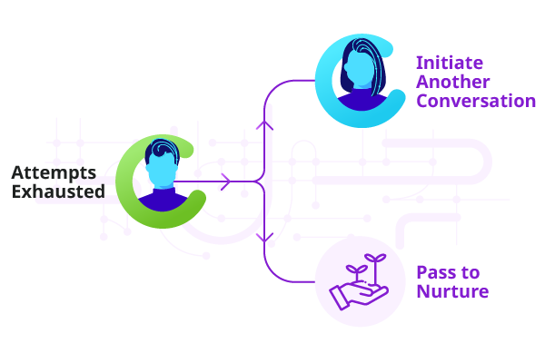 Clients can configure Conversica to take the next best step once they have completed their outreach sequence, drop them into a nurture program or a new conversation