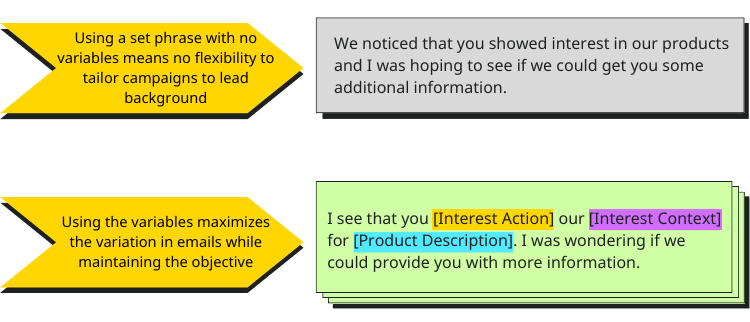 Using dynamic messaging increases the variation in the output