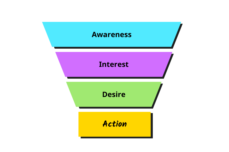 The AIDA B2B Marketing Funnel model: Awareness, Interest, Desire, Action