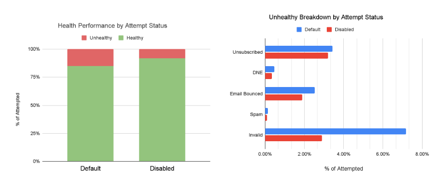 Health Performance Percent of Attempted and Breakdown of Unhealthy metrics before attempts were disabled (default), and after attempts were disabled for more than 90 days