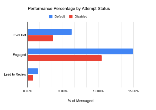 Percent of Messaged by performance metric before attempts were disabled (default), and after attempts were disabled for more than 90 days.