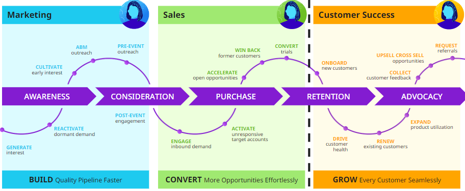 The Conversica Customer Journey