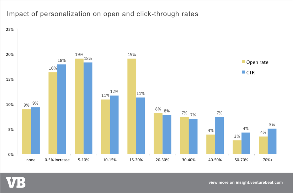 Impact of personalization on open and click-through rates