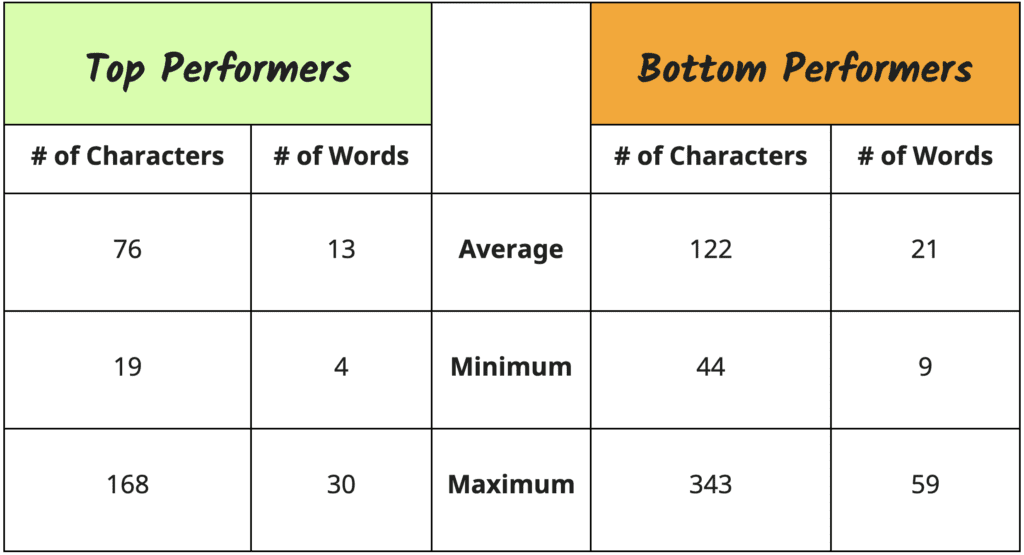 Top performing conversation starters had fewer characters and words