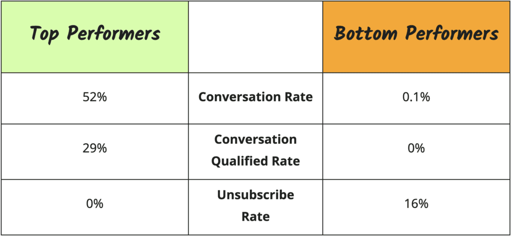Performance of best and worst conversation starters