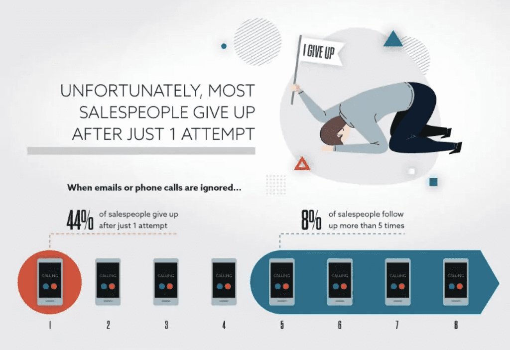 Only 8% of Salespeople follow up with leads the recommended 5+ times.