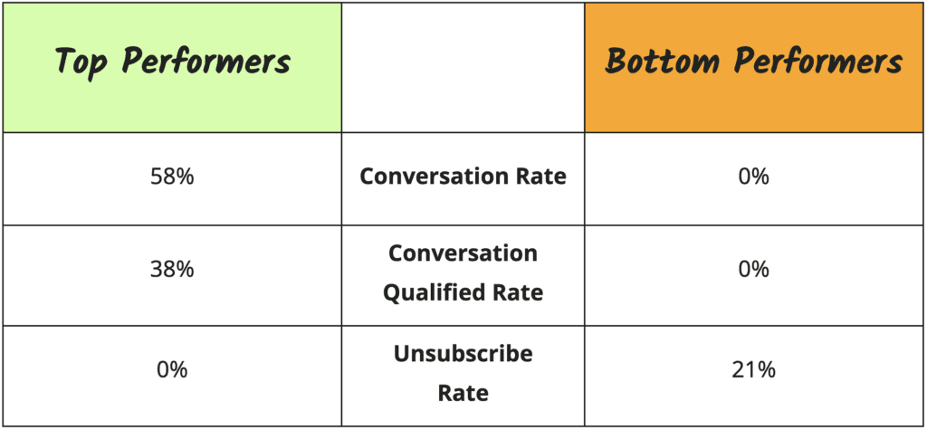 Best and worst performing product description performance