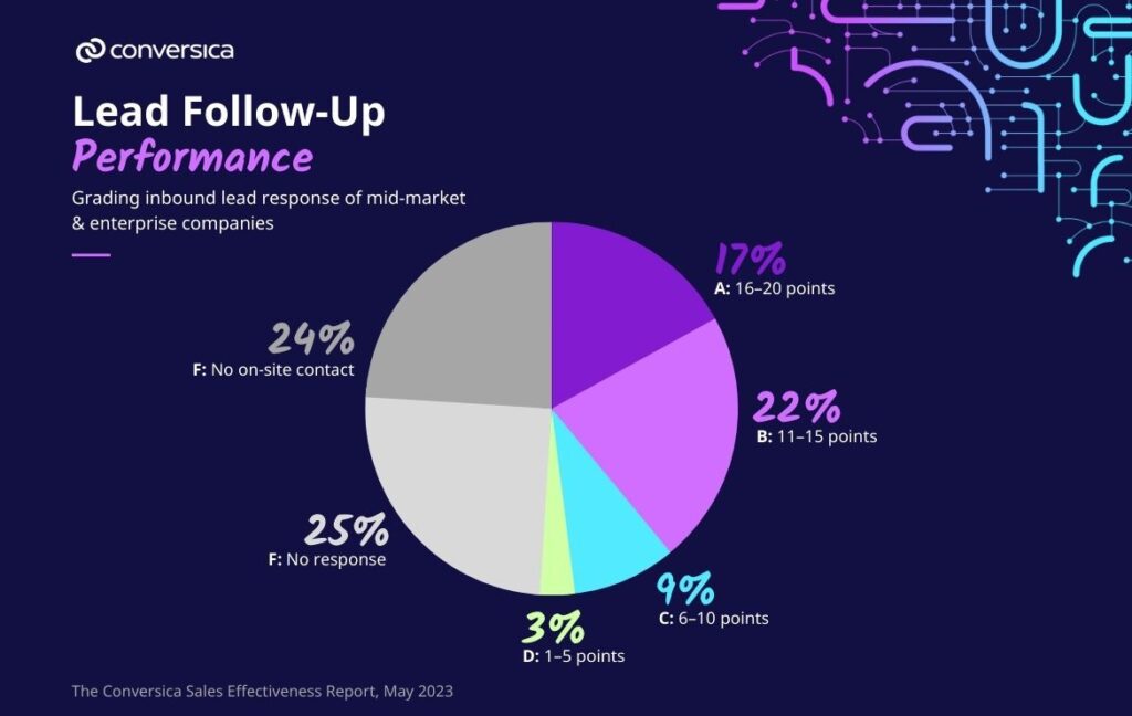 Overall grade distribution from the Sales Effectiveness Report