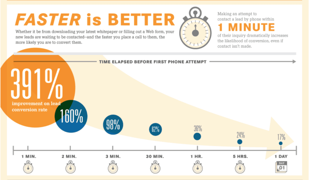 Faster is better with lead follow-up.