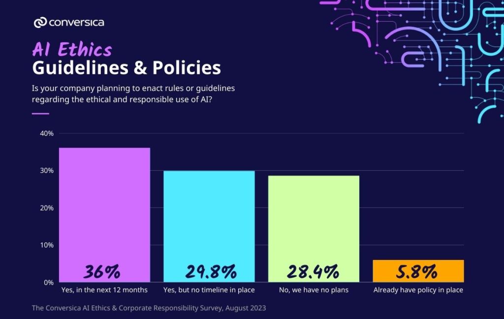 AI Ethics and Corporate Responsibility: Implementation of Guidelines