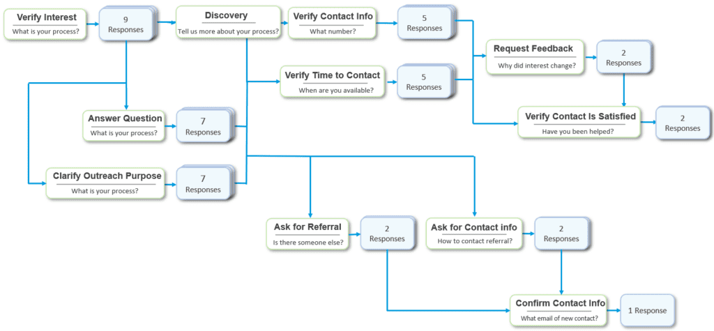 Discovery Conversation Flow