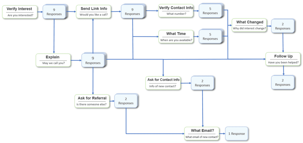 Drive Action Conversation Flow