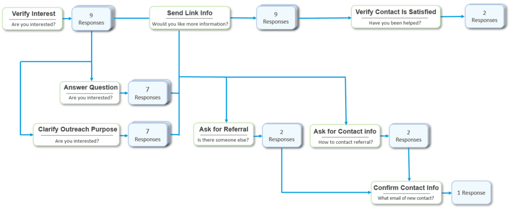 Drive Action Standalone Conversation Flow