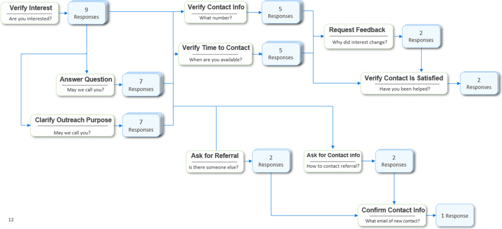 The Learning More Conversation Flow