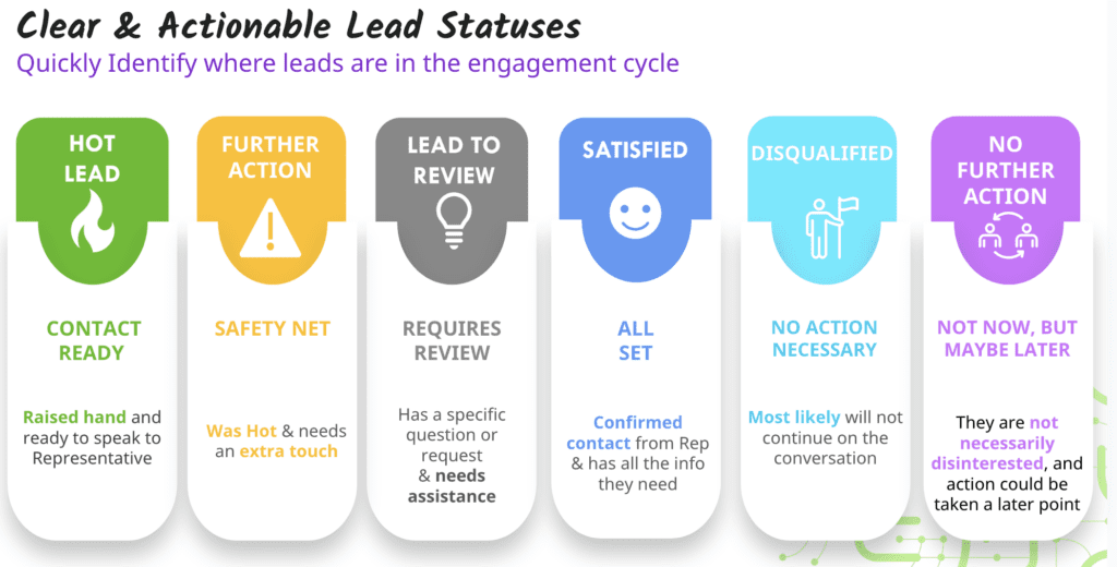 Conversica's six statuses for lead management