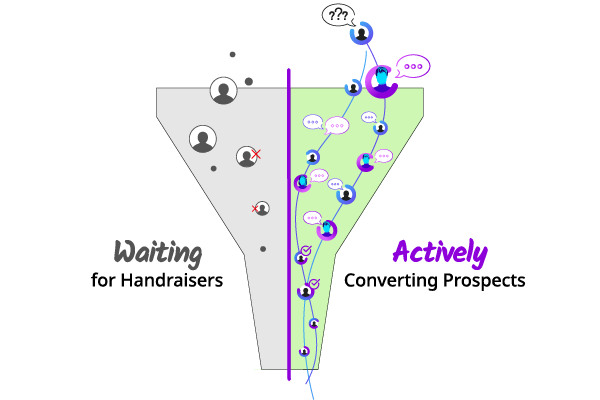The active funnel means using proactive conversations to move prospects through their journey