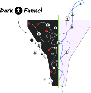 The "Dark Funnel" reflects new trends in buyer engagement with brands